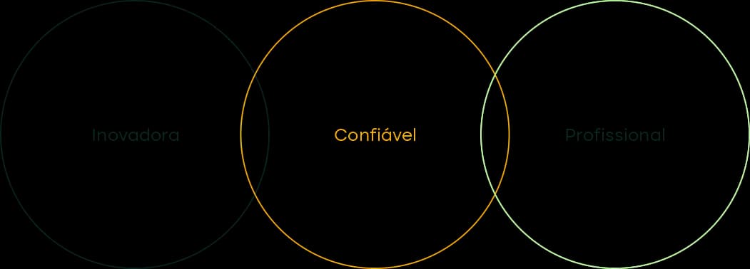 atributos: inovadora, confiavel, profissional